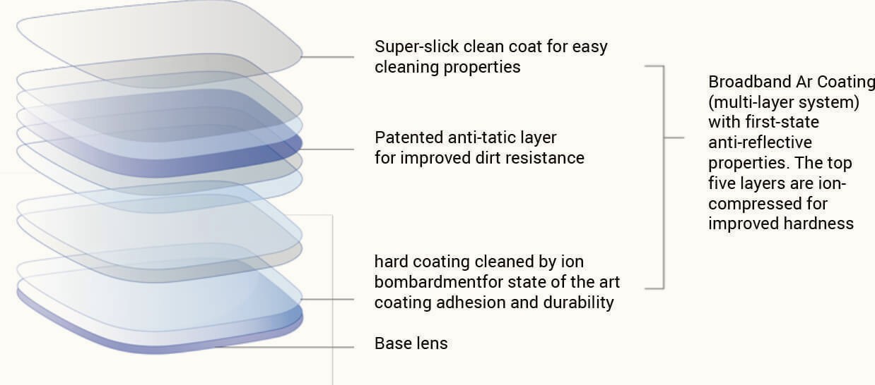 Anti-Reflective Coating in St Louis St Louis Anti-Reflective Coating