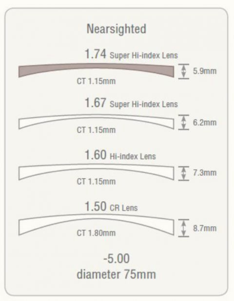 World-Thinnest Lenses World-Thinnest Lenses Near Me
