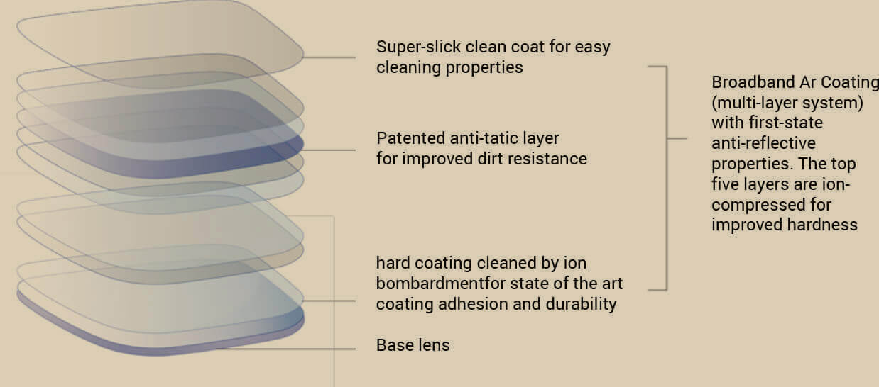 lens-technology-img4 St. Louis Anti-Reflective Coating