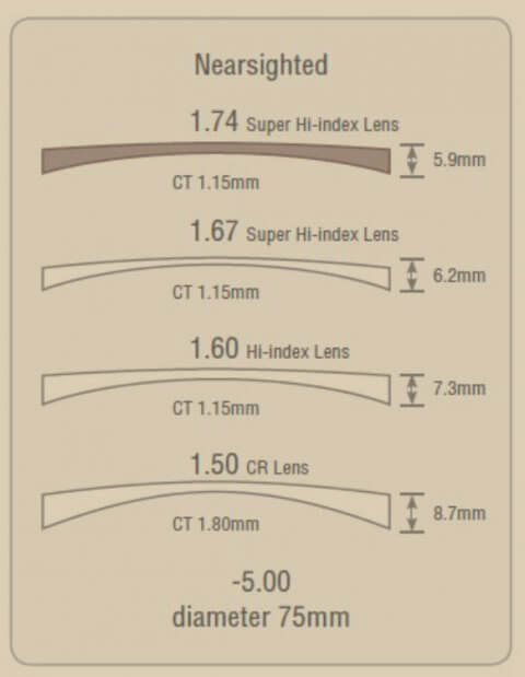 lens-technology-img6 World-Thinnest Lenses for Glasses