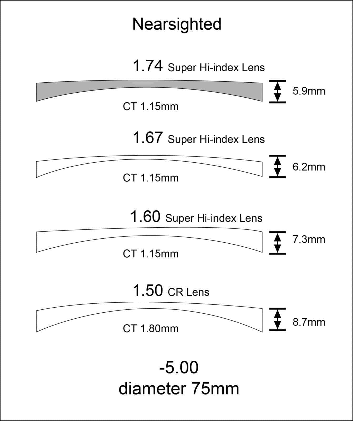 thickness of lenses